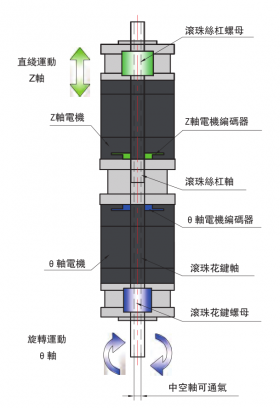 旋轉(zhuǎn)直線復(fù)合執(zhí)行器