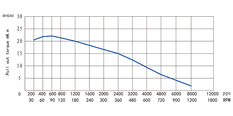 20系列步進(jìn)電機(jī)NEMA8-8HS40