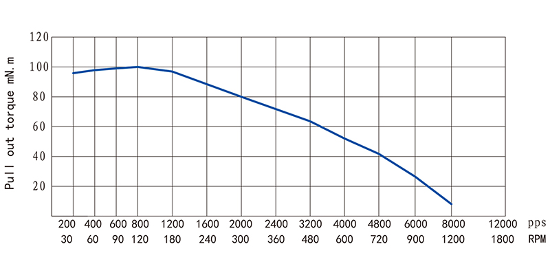 28系列中空軸步進(jìn)電機(jī)-11HS51N/H